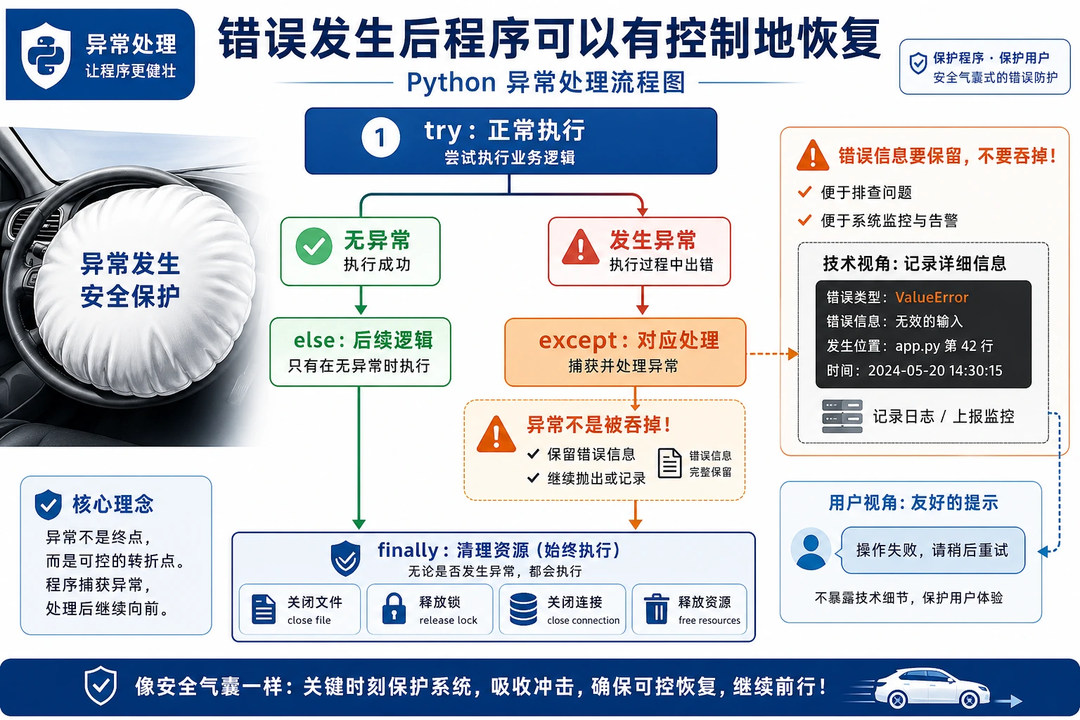 异常处理执行流程图