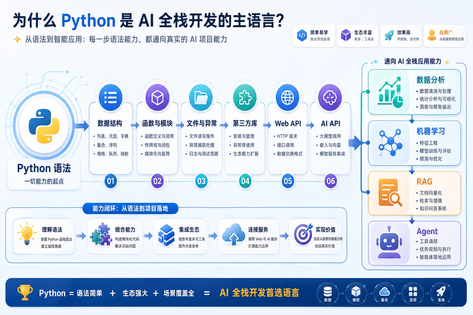 Python AI 主线能力链