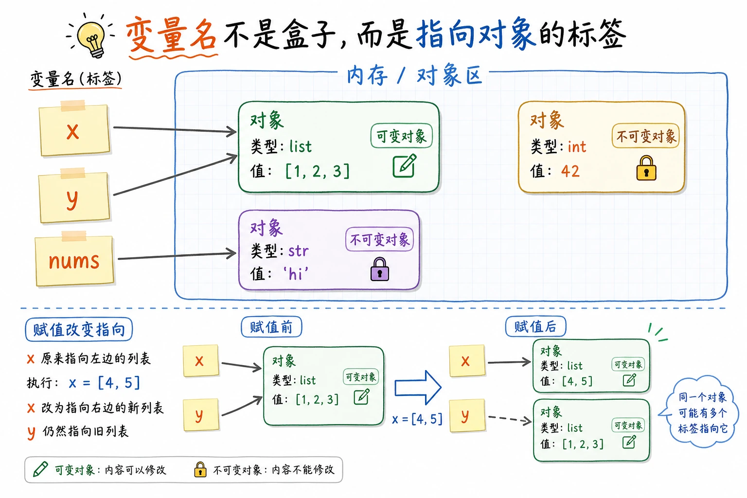变量、对象与引用关系图
