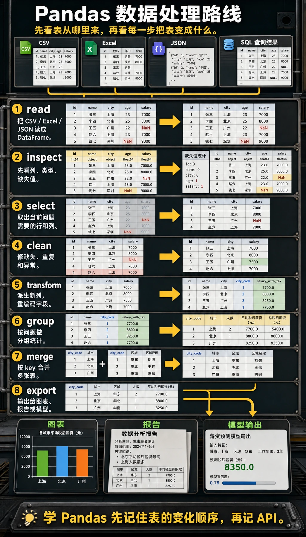 Pandas 数据处理路线图
