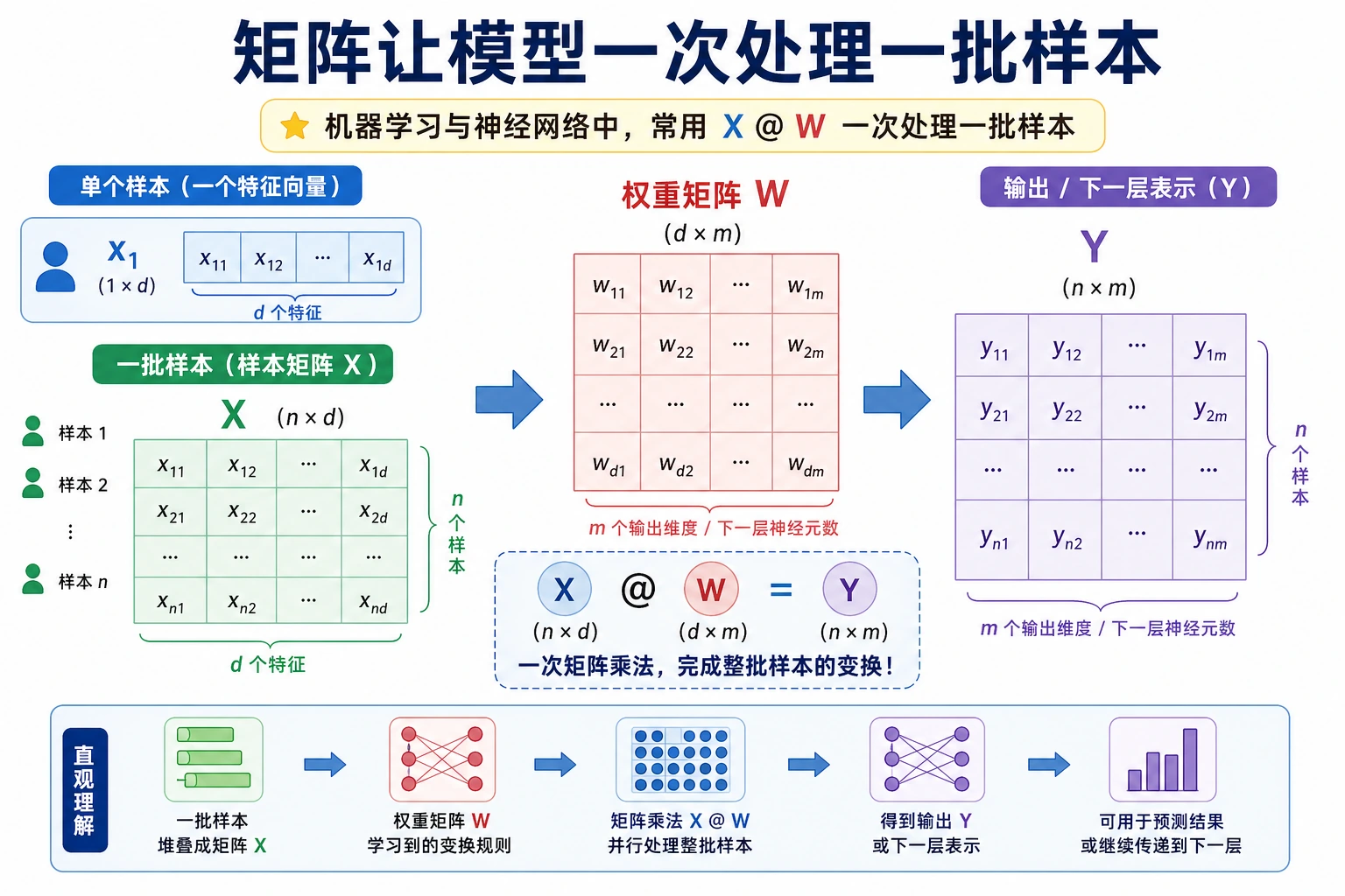 矩阵批量变换流程图