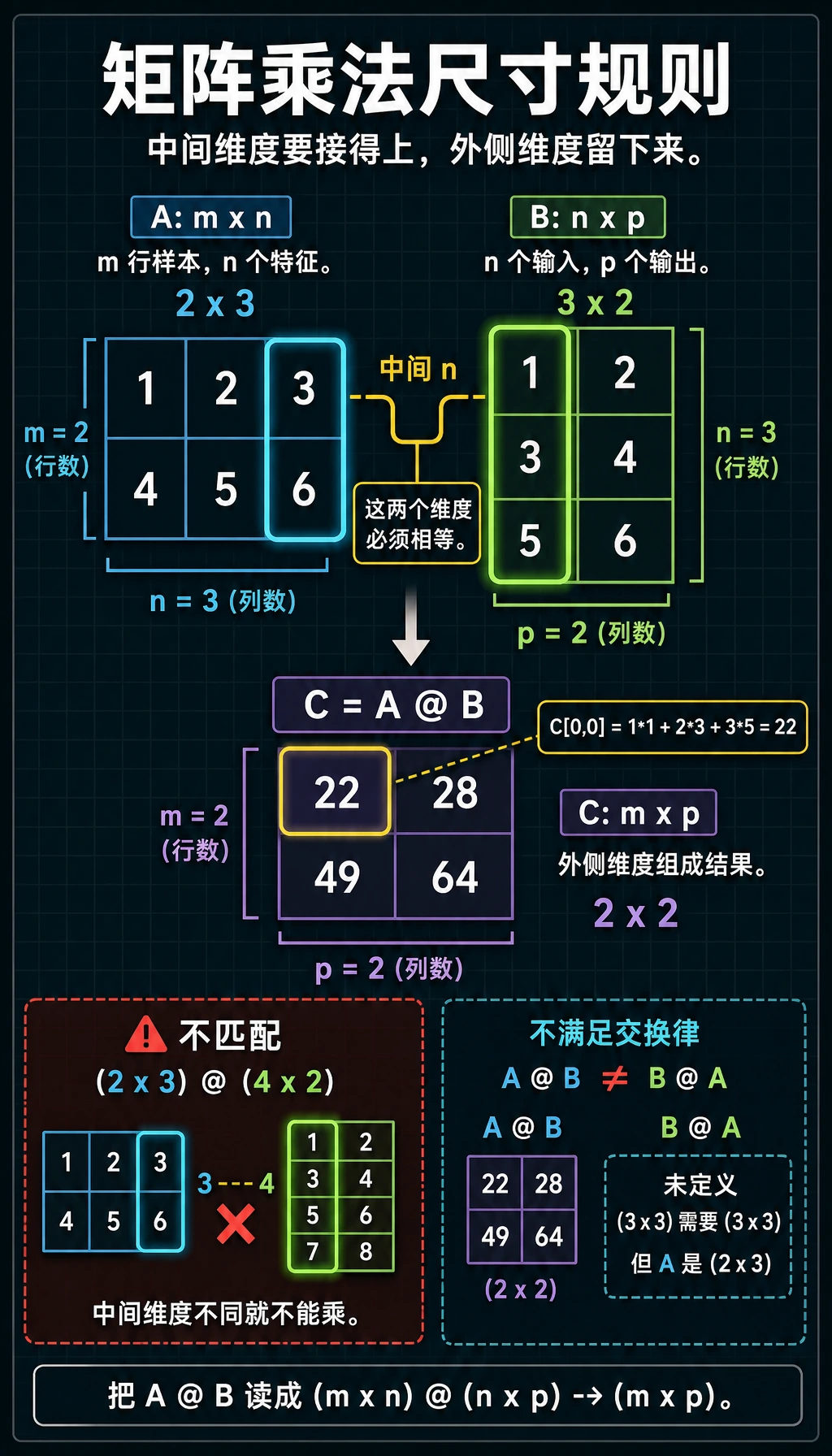 矩阵乘法尺寸规则图解