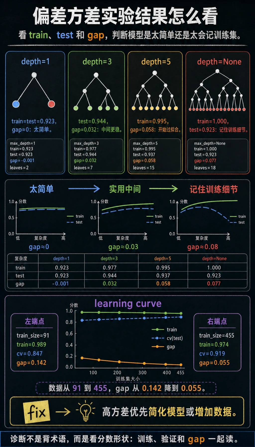 偏差方差实验结果图