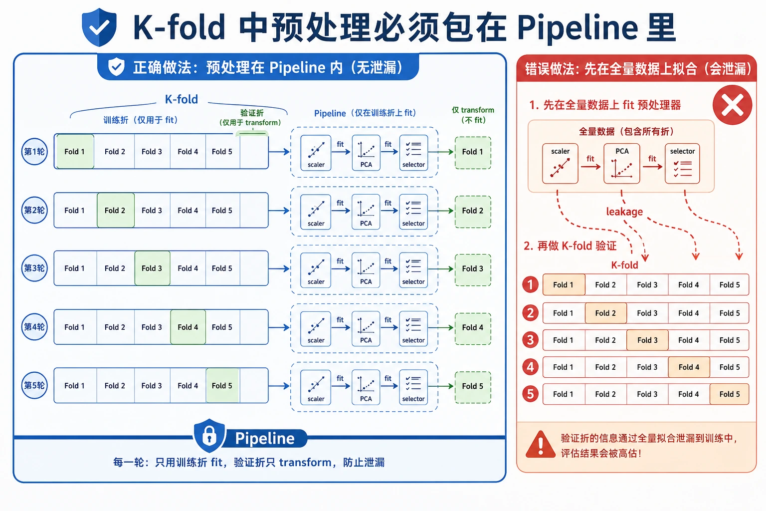 交叉验证防泄漏 Pipeline 图