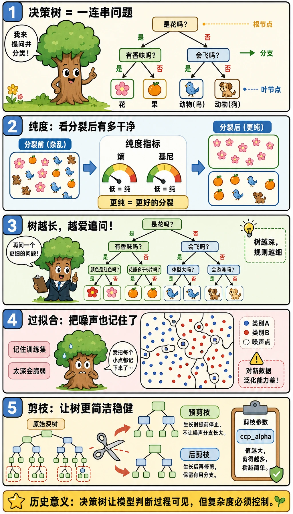 决策树学习与剪枝漫画
