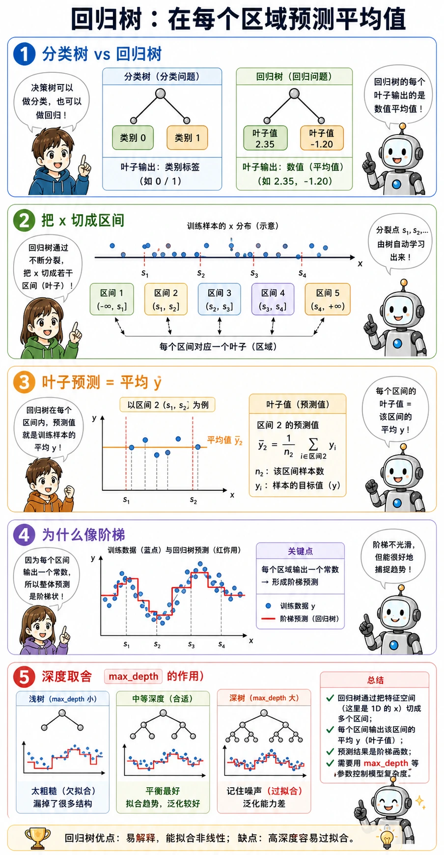 回归树阶梯预测直觉图