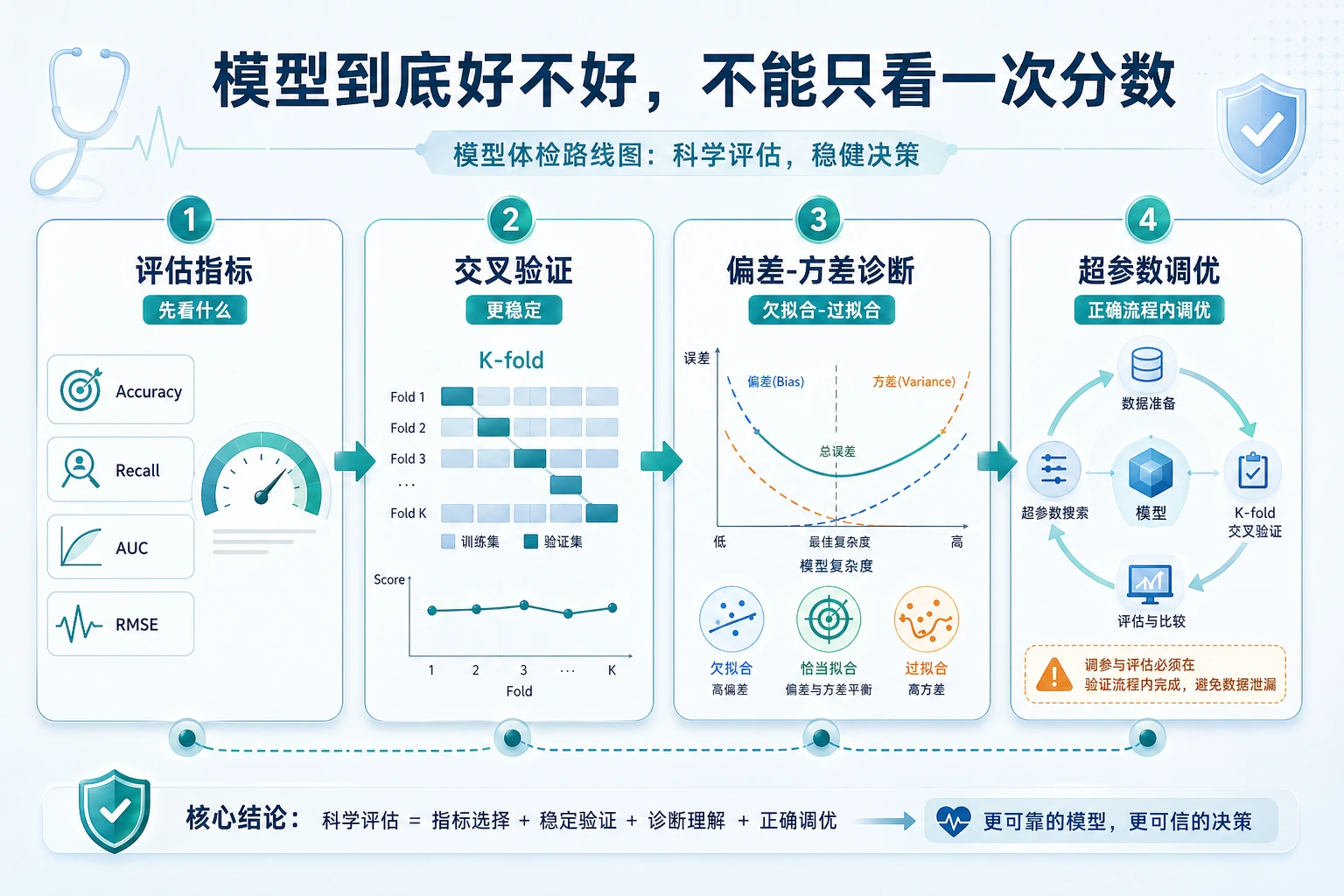 模型评估章节流程