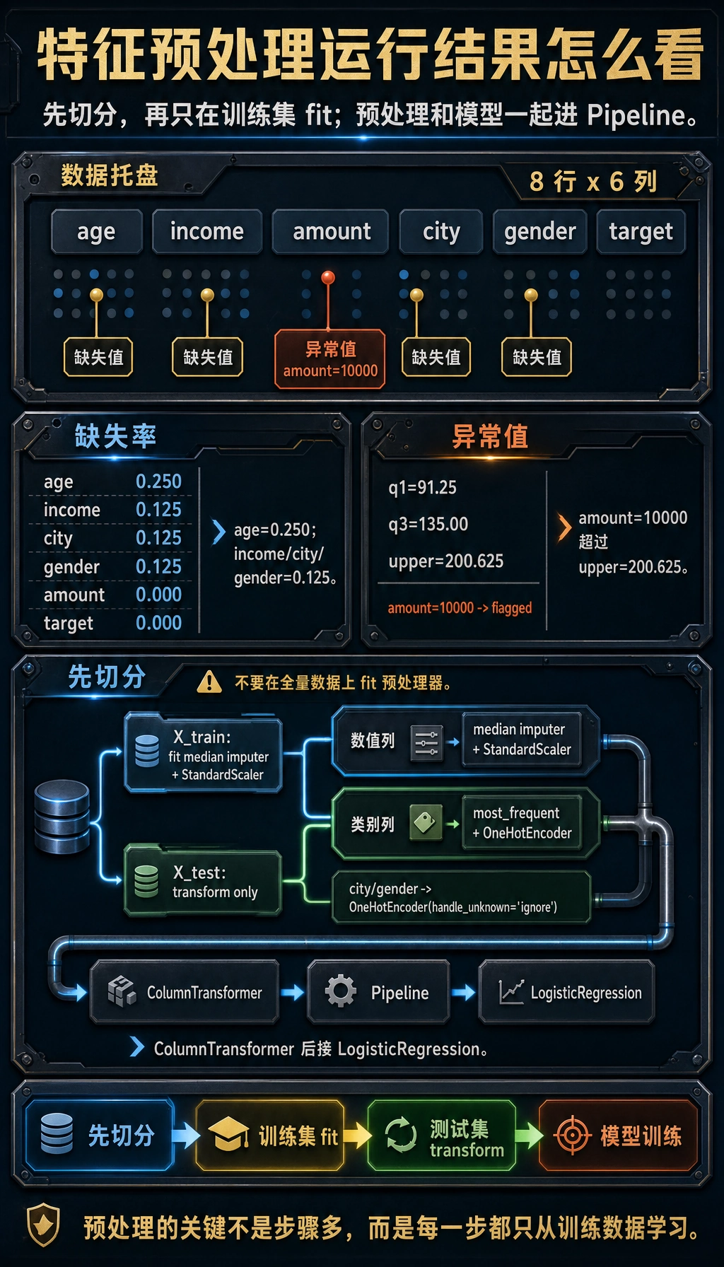 特征预处理 Pipeline 运行结果图