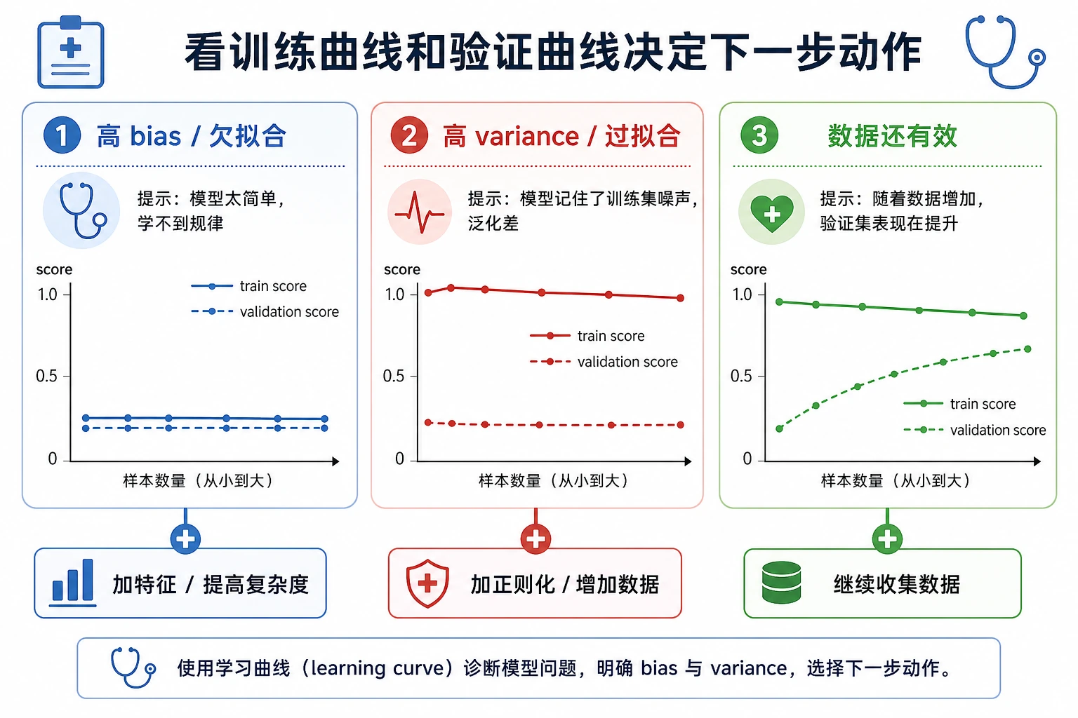 学习曲线诊断图