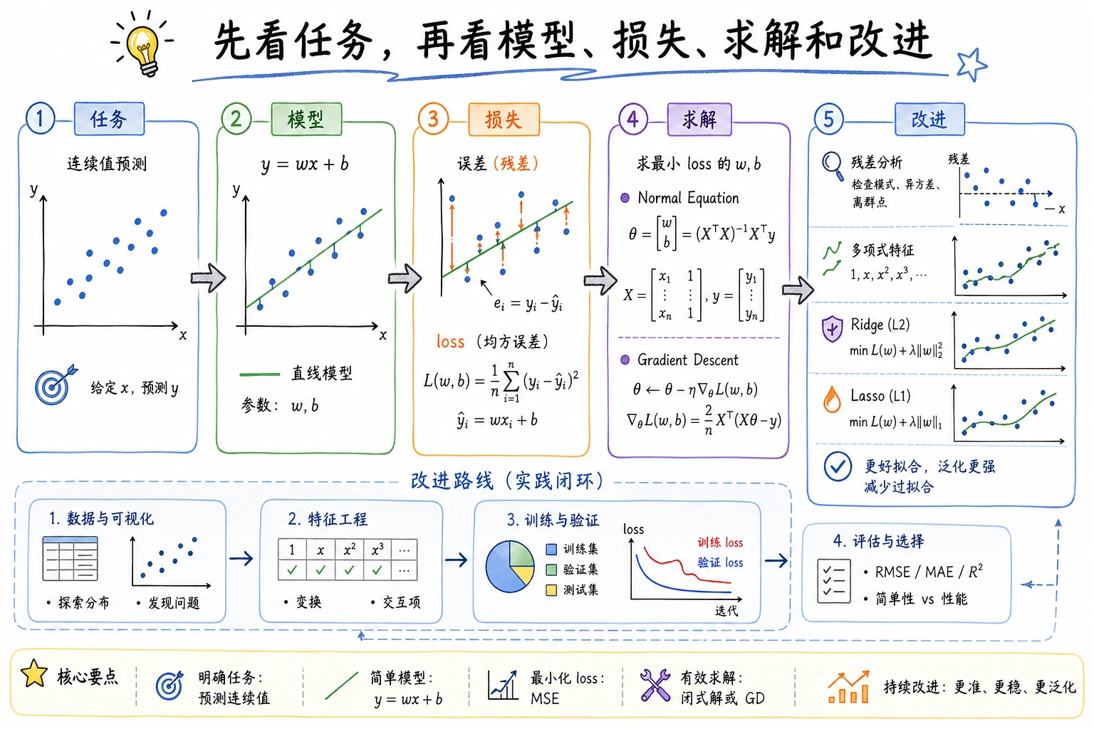 线性回归学习主线图