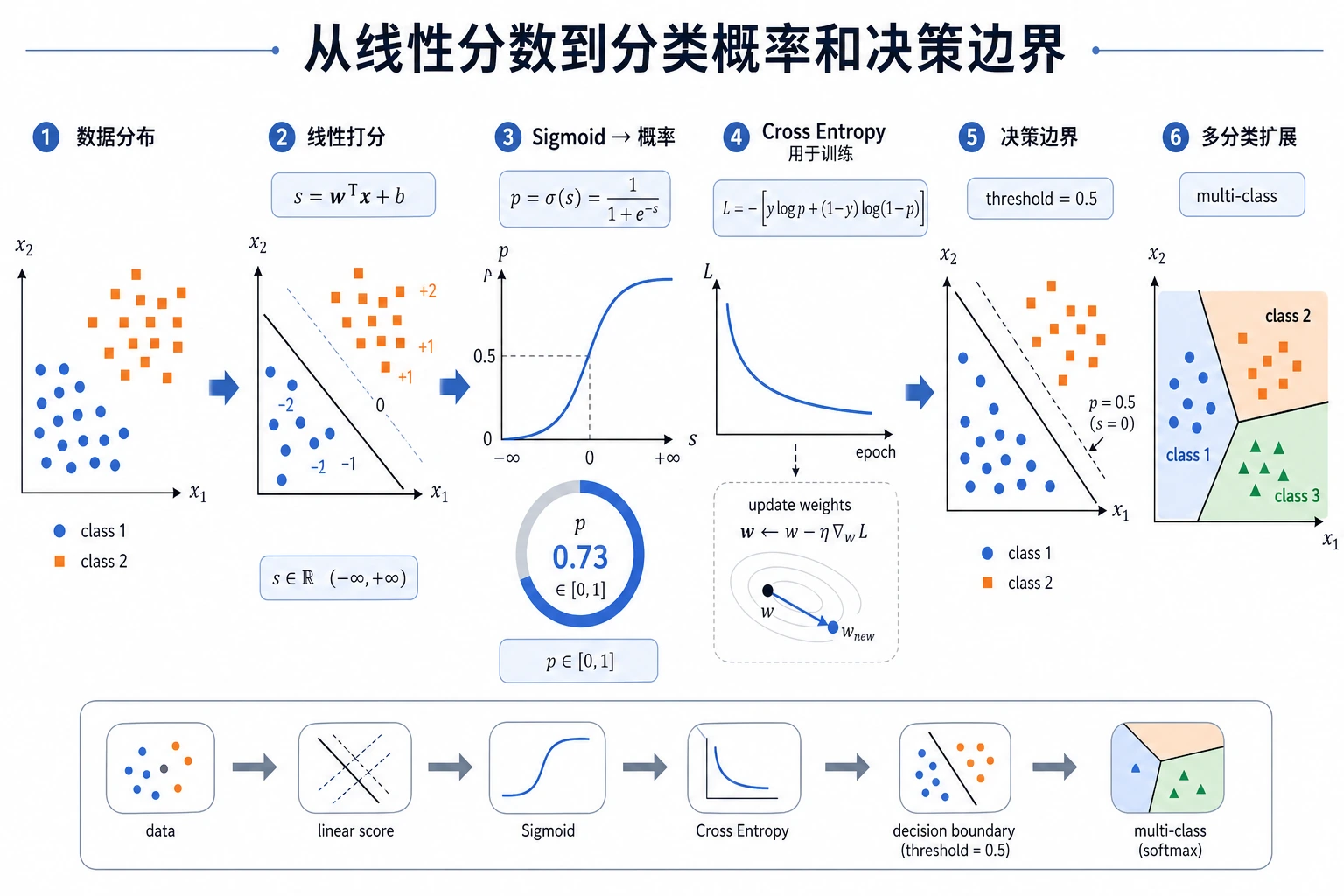 逻辑回归分类主线图