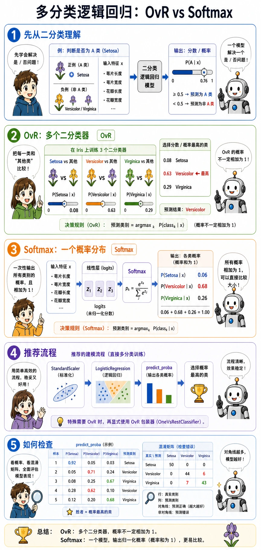 OvR 与 Softmax 多分类逻辑回归对比图
