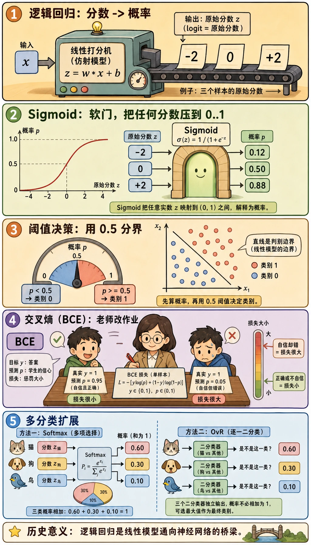 逻辑回归概率学习漫画