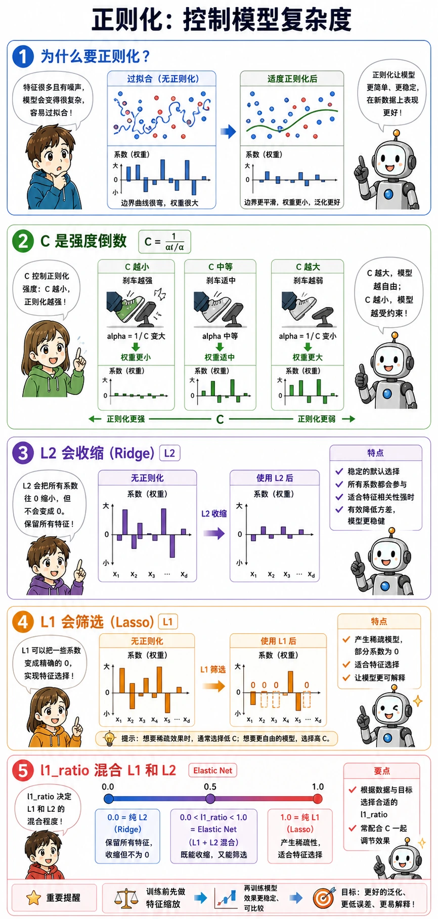逻辑回归正则化概念图