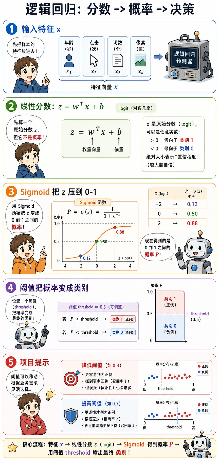 逻辑回归从分数到概率再到阈值决策