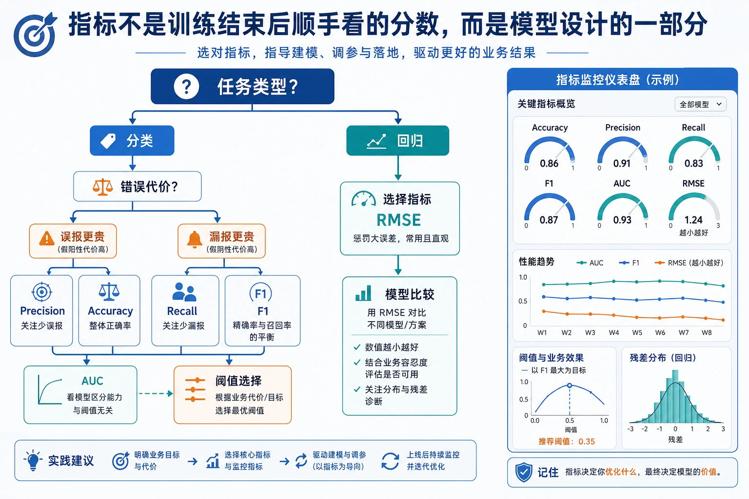 评估指标选择流程图