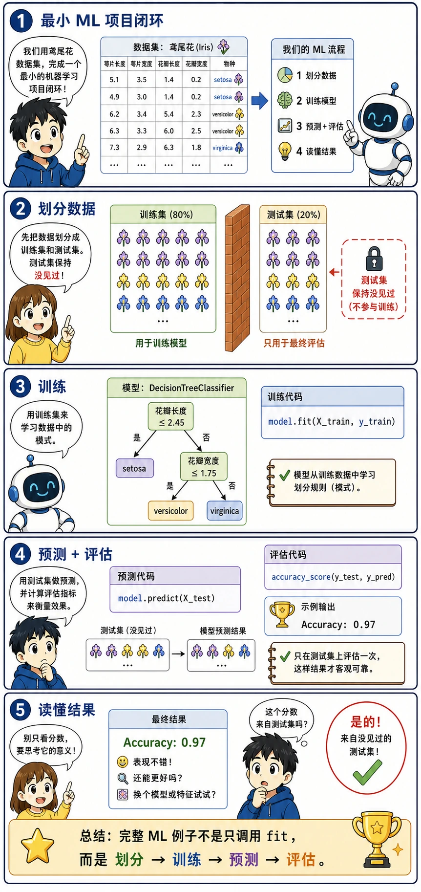 最小机器学习项目闭环