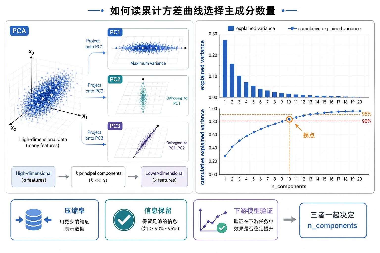 PCA 方差解释比读图指南
