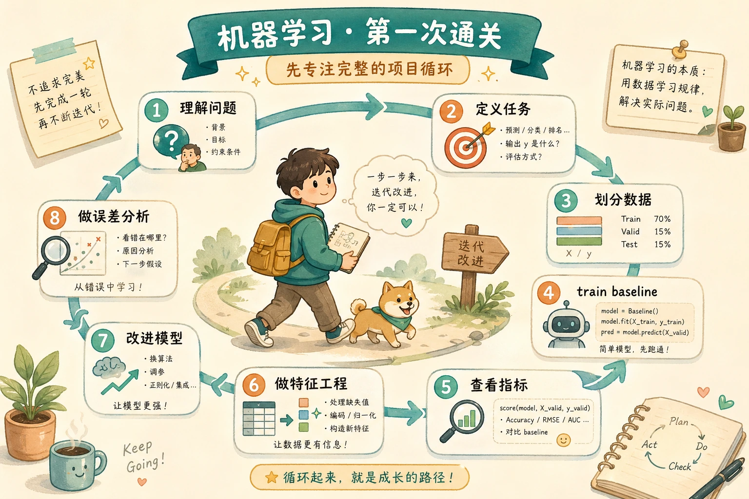 机器学习学习指南项目闭环