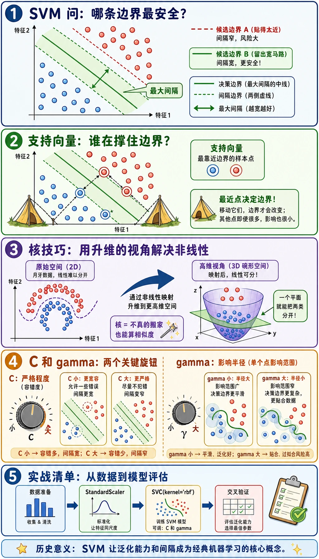 SVM 间隔与核方法漫画