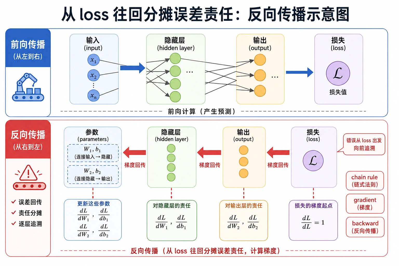 反向传播误差责任分摊图