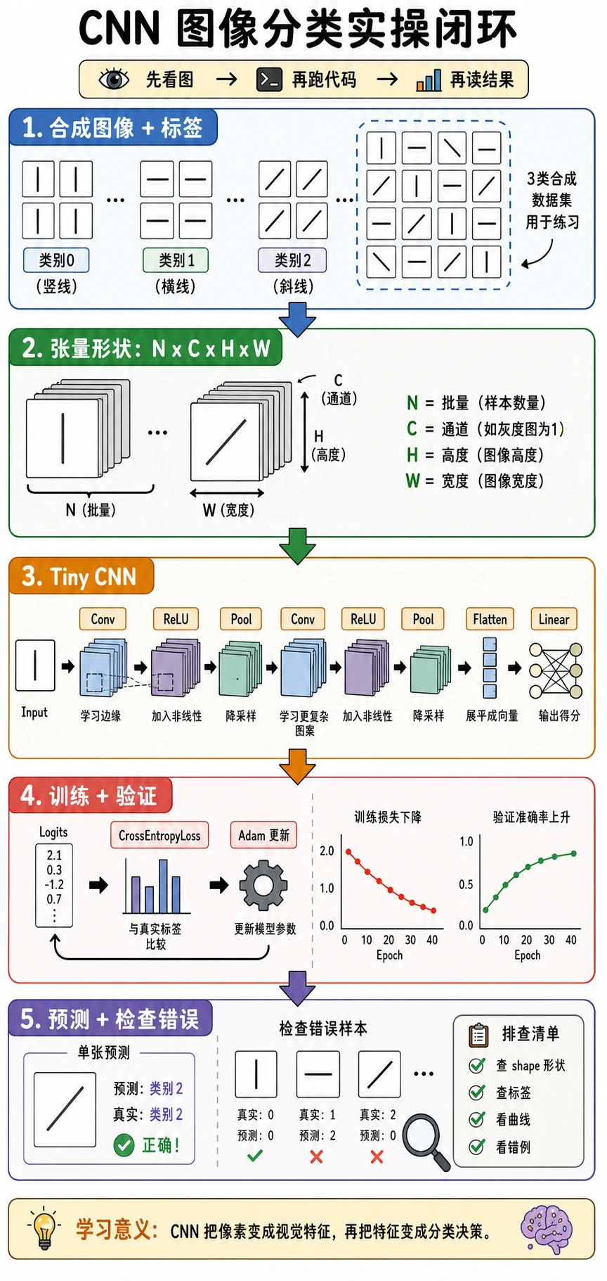 CNN 图像分类实操闭环