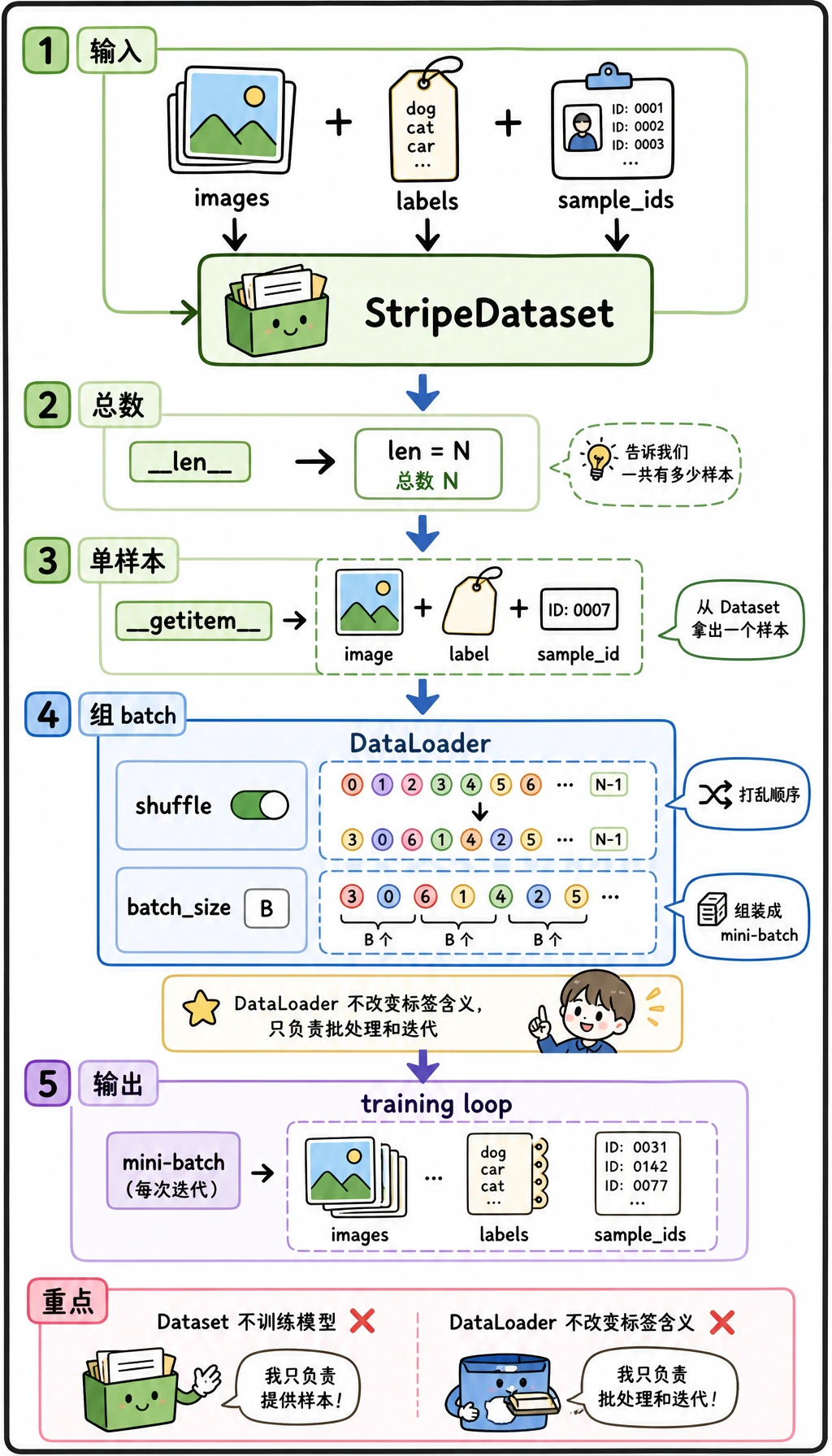 Dataset DataLoader Batch 流程图