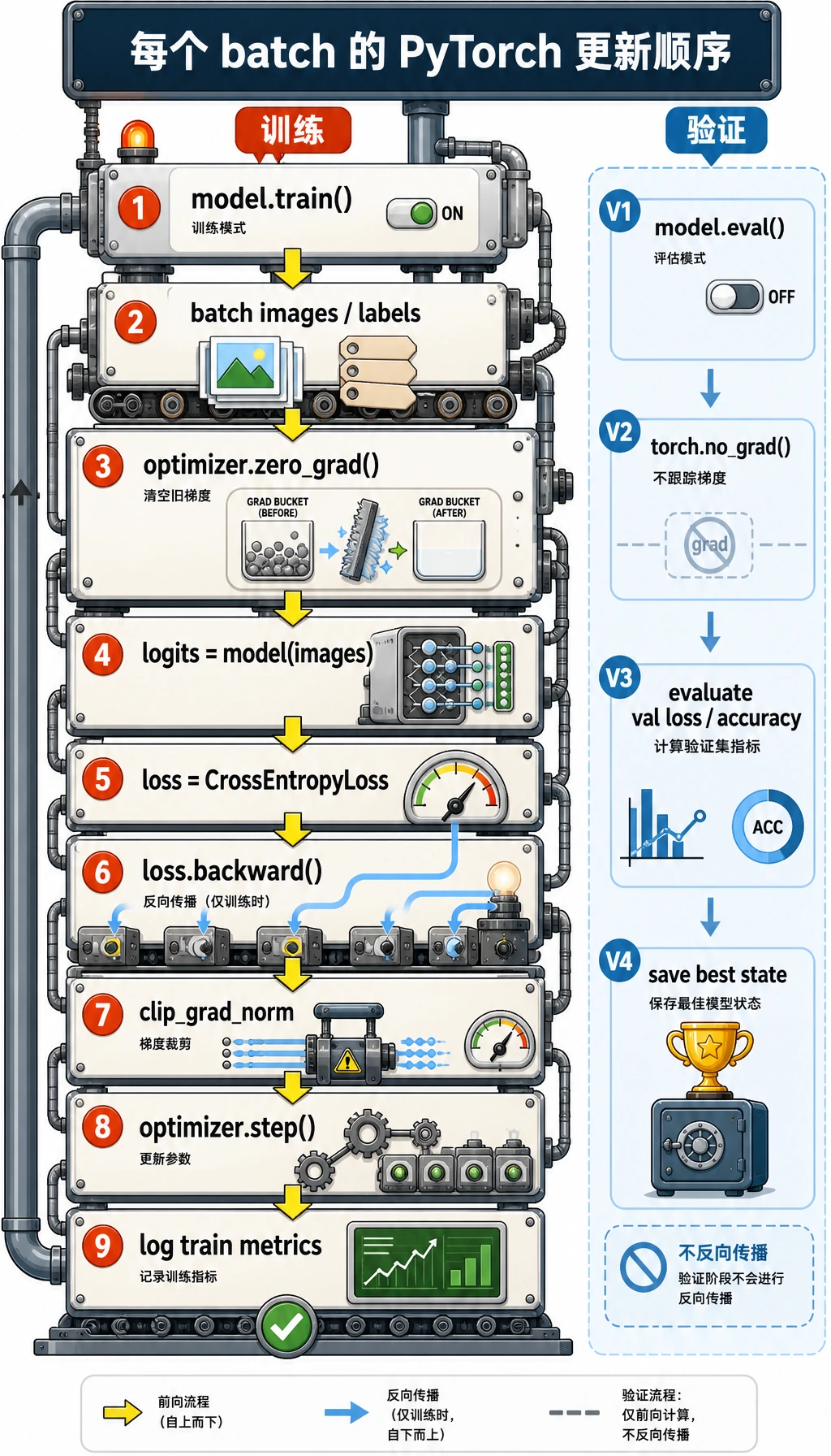 PyTorch training loop 图解