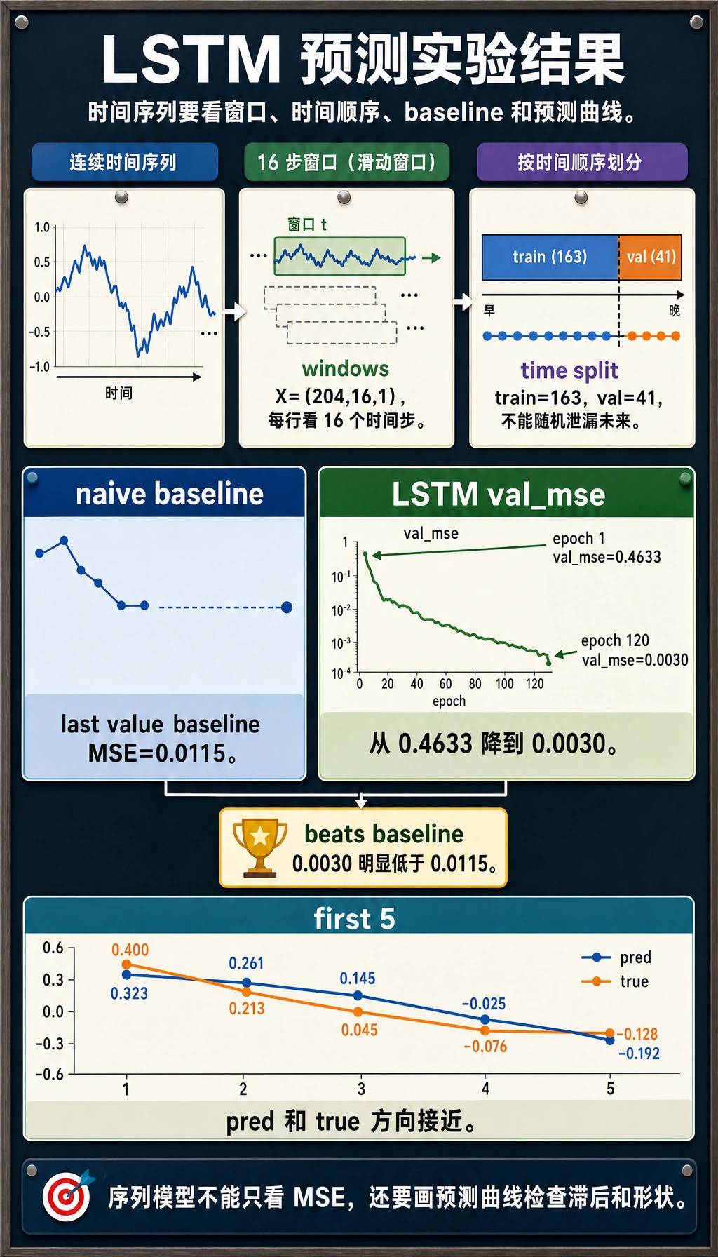 LSTM 时间序列预测结果图
