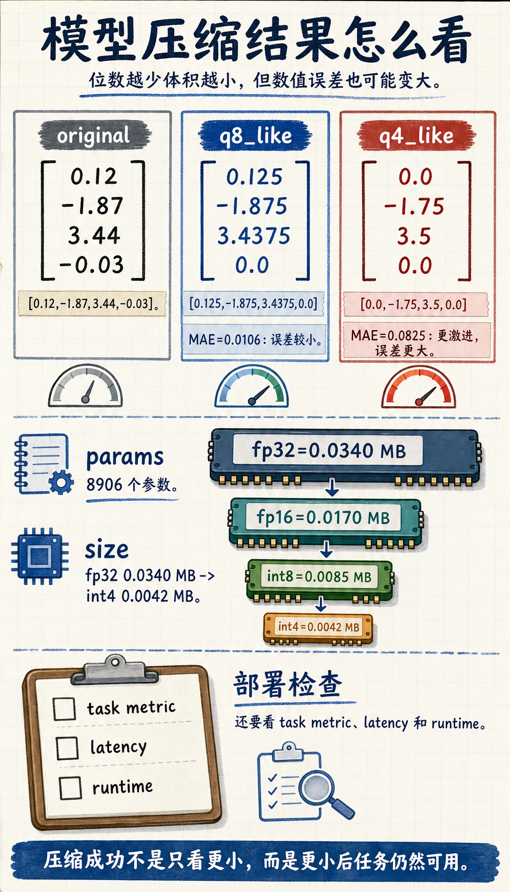 模型压缩量化误差和参数体积结果图