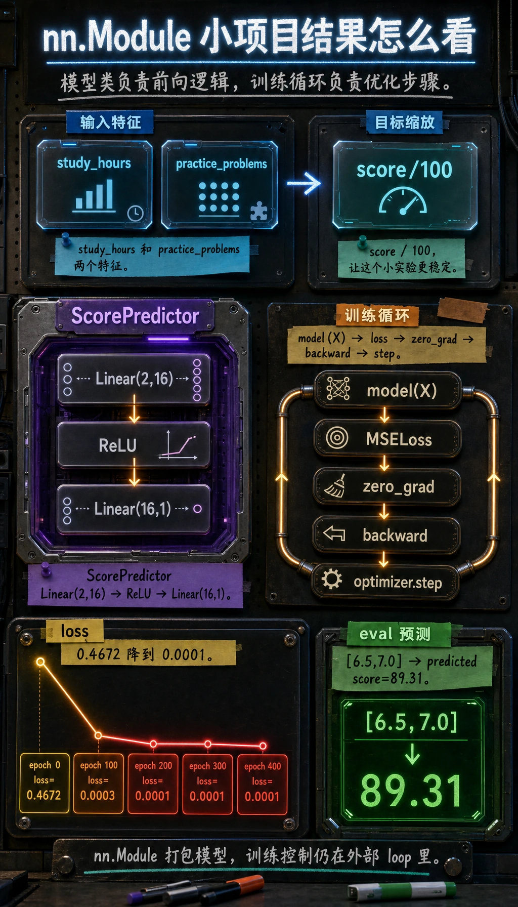 nn.Module ScorePredictor 结果图