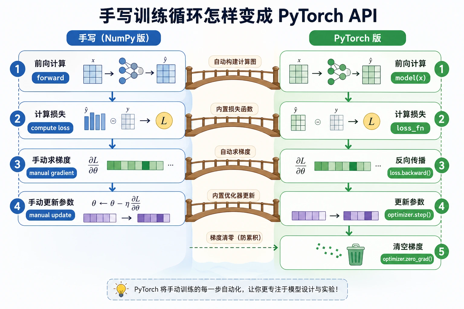 NumPy 到 PyTorch 训练循环对照图