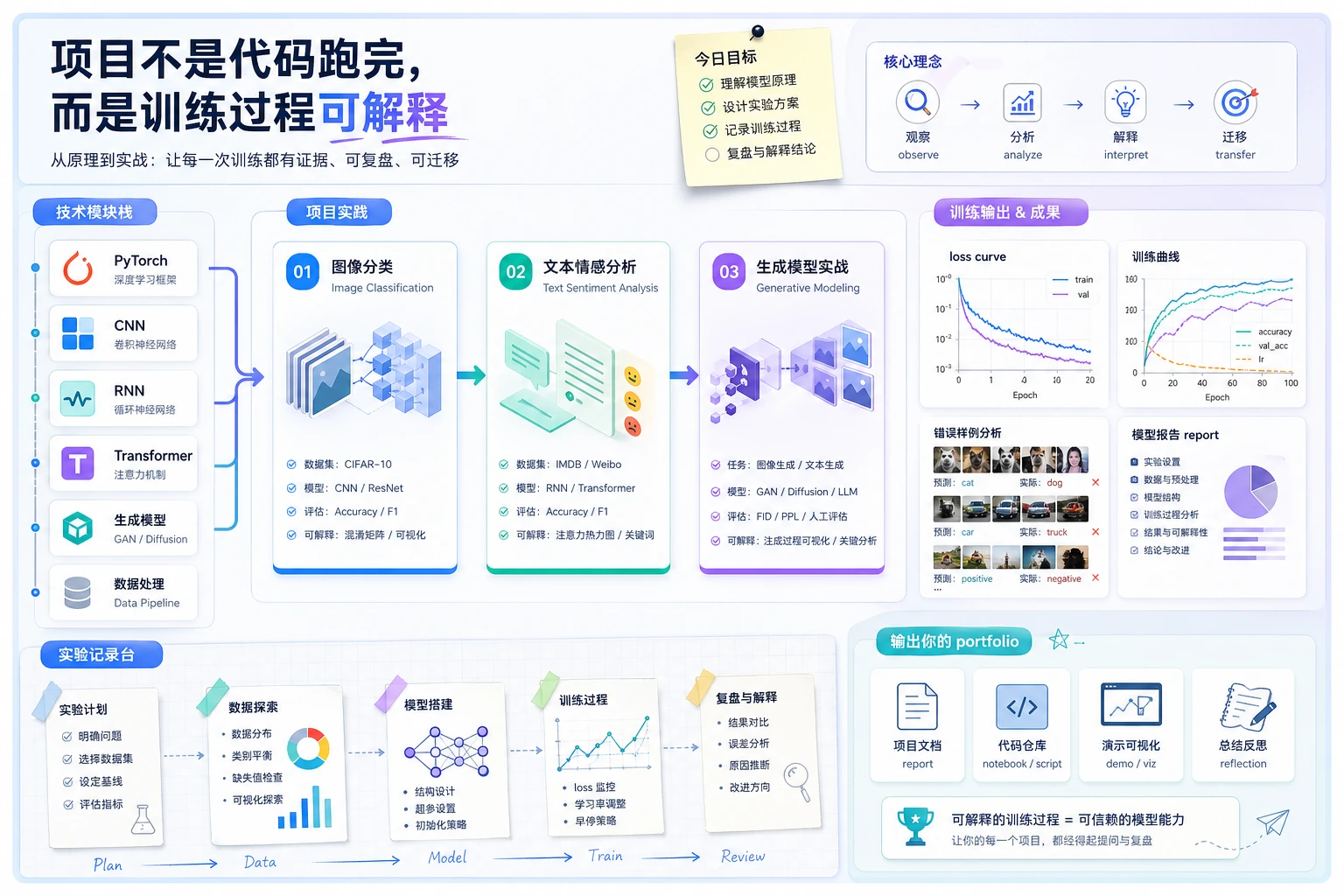 深度学习项目作品集路线图
