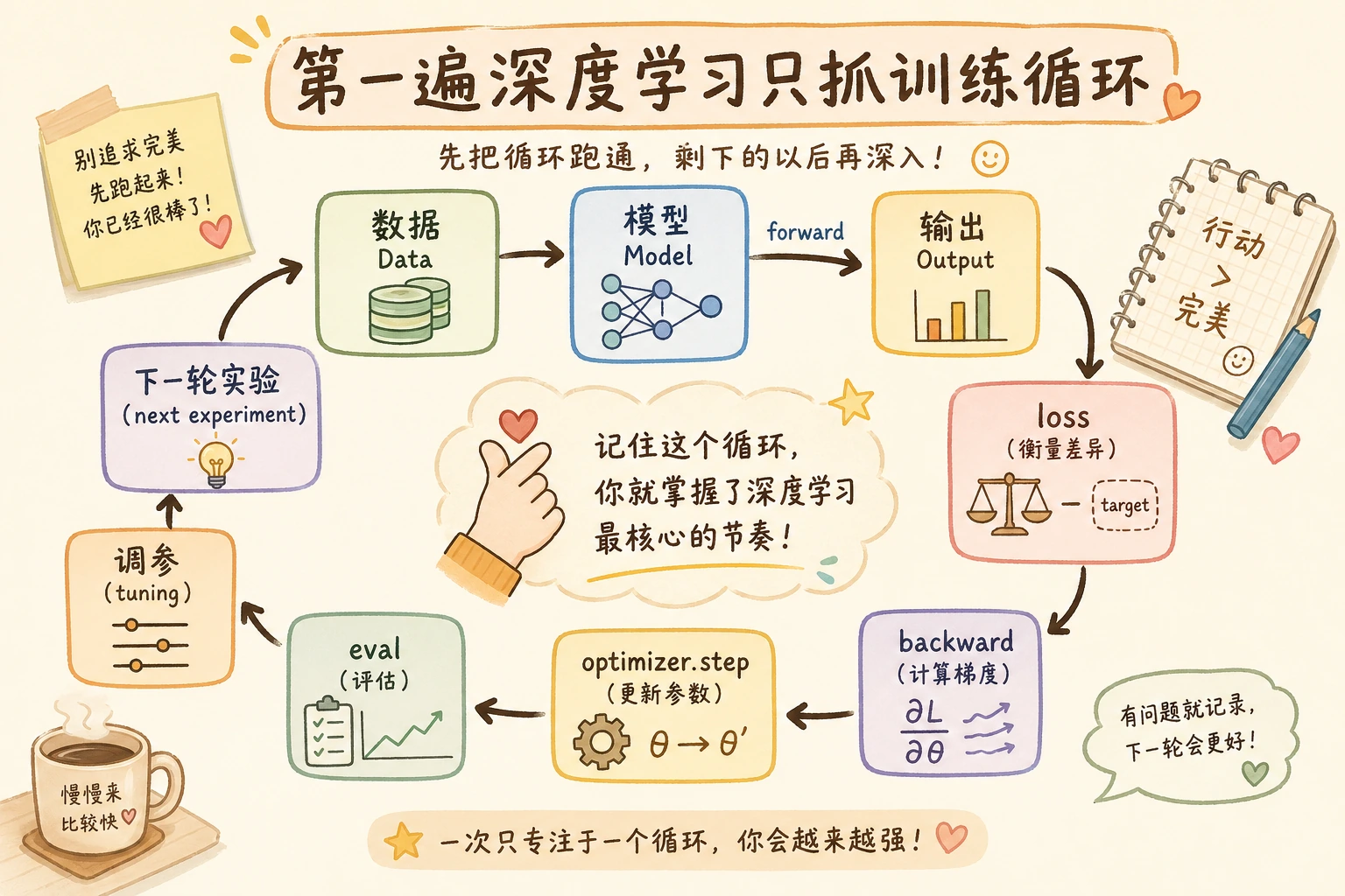 深度学习学习指南训练闭环