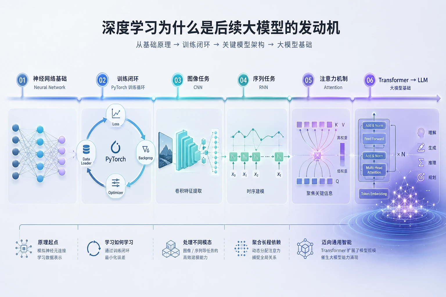 深度学习训练闭环主图