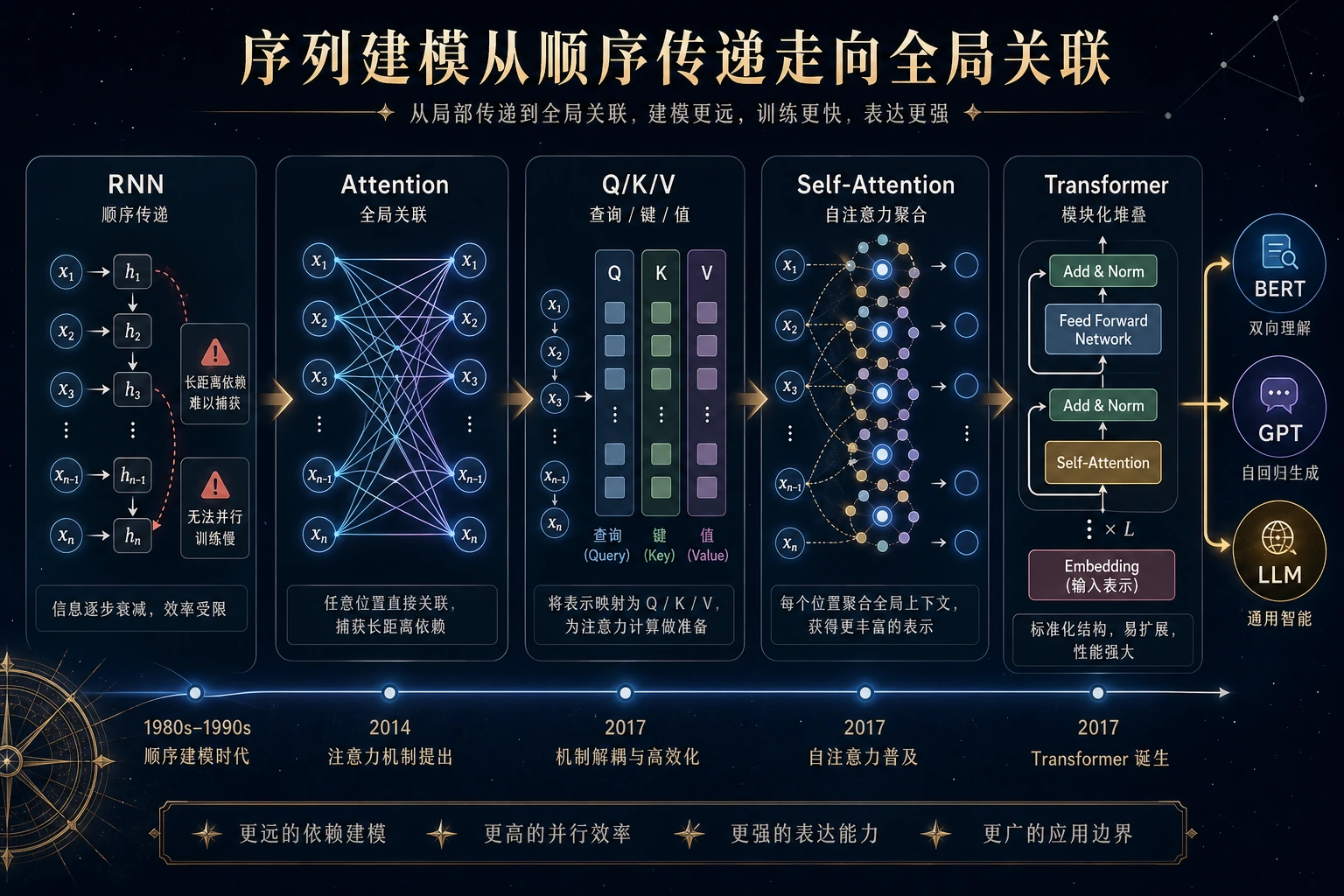 Transformer 章节关系图