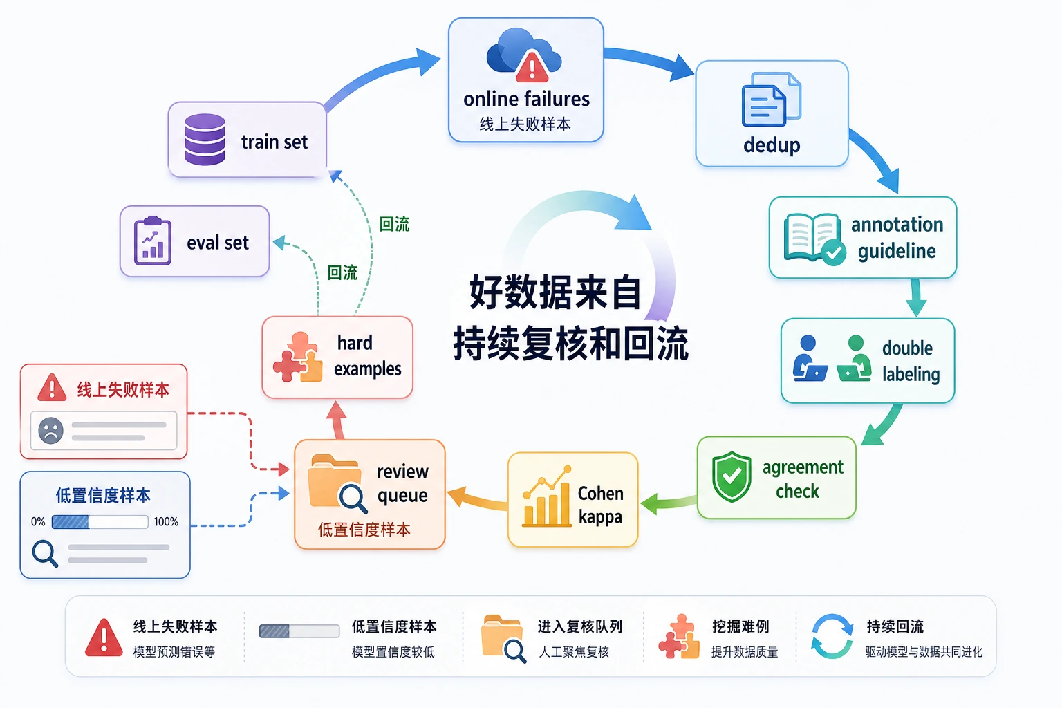 数据标注质检与飞轮回流图