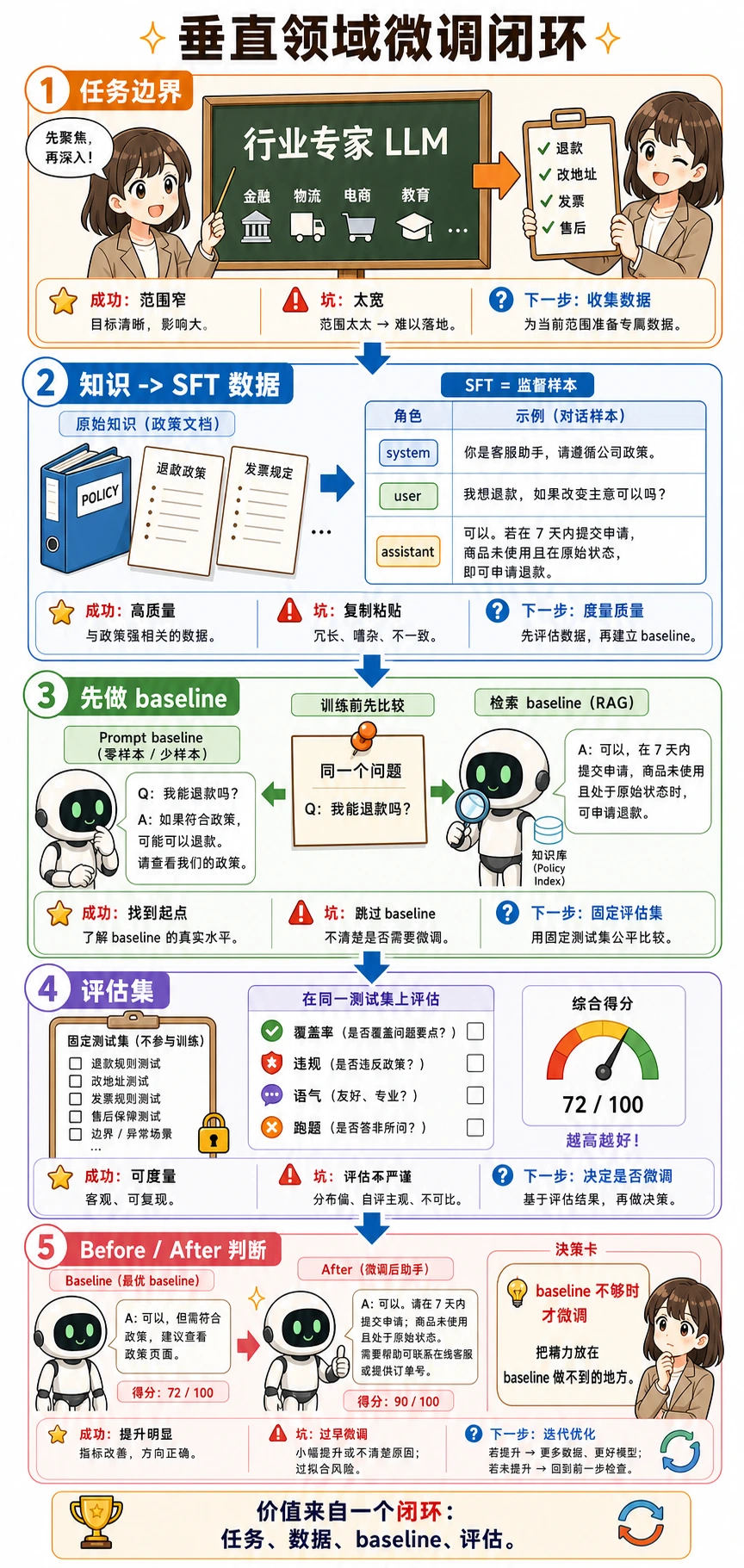 垂直领域微调项目闭环图