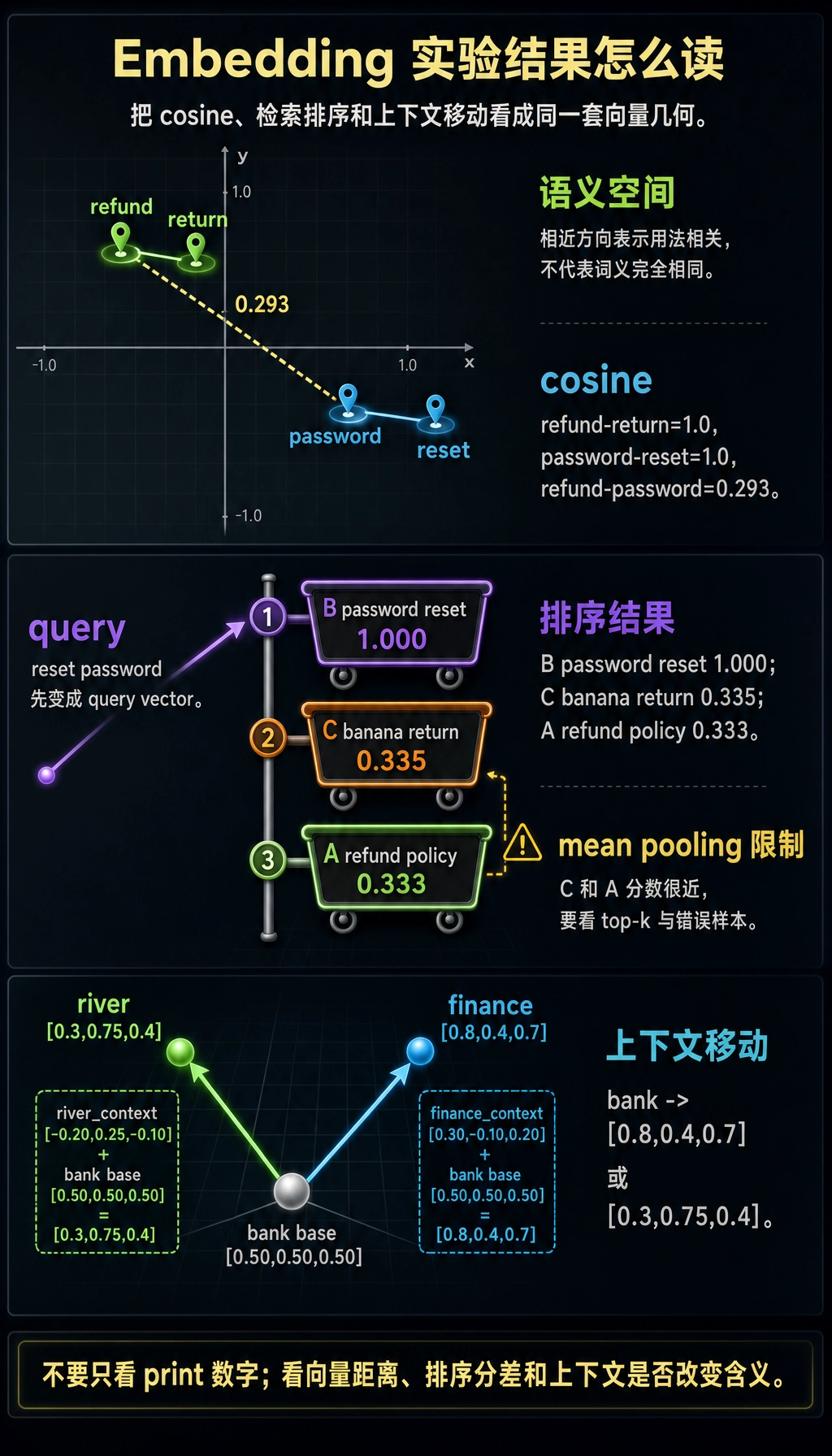 Embedding 实验结果图