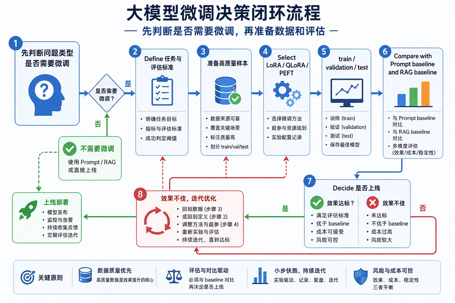 微调决策与评估闭环图