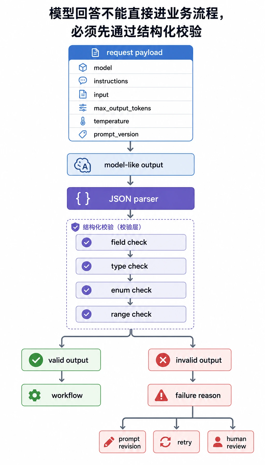 Prompt payload 与校验闭环图