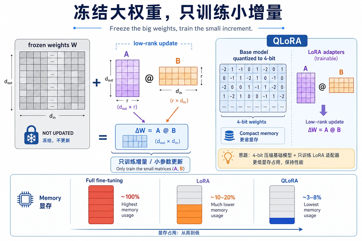 LoRA 与 QLoRA 低秩增量和显存节省图