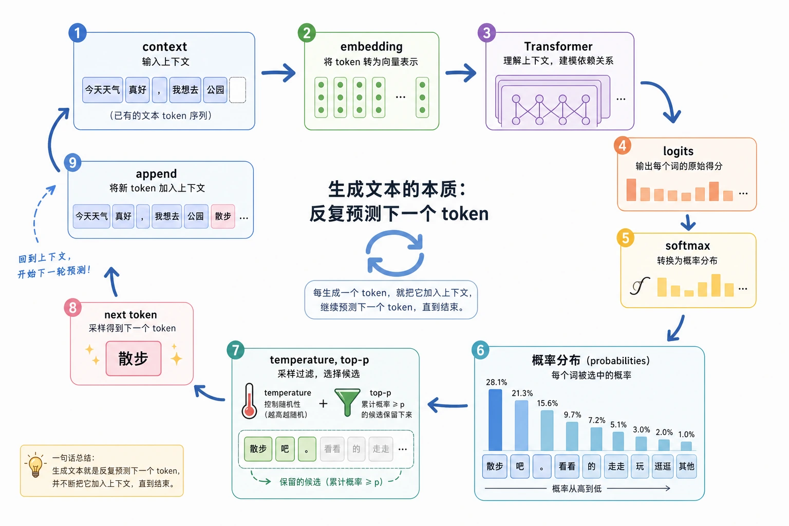Next-token 生成循环与采样图