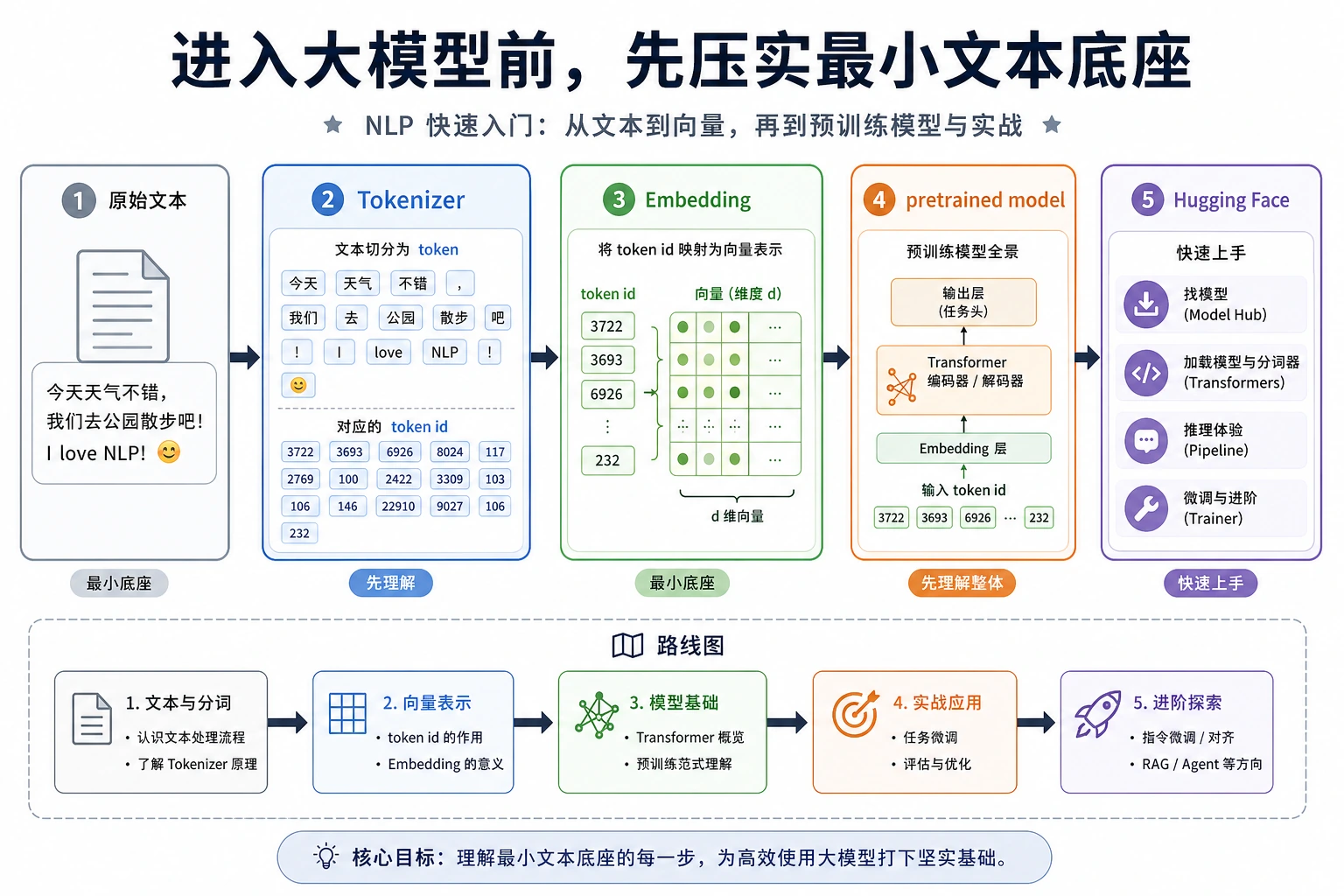 NLP 速成章节流程图