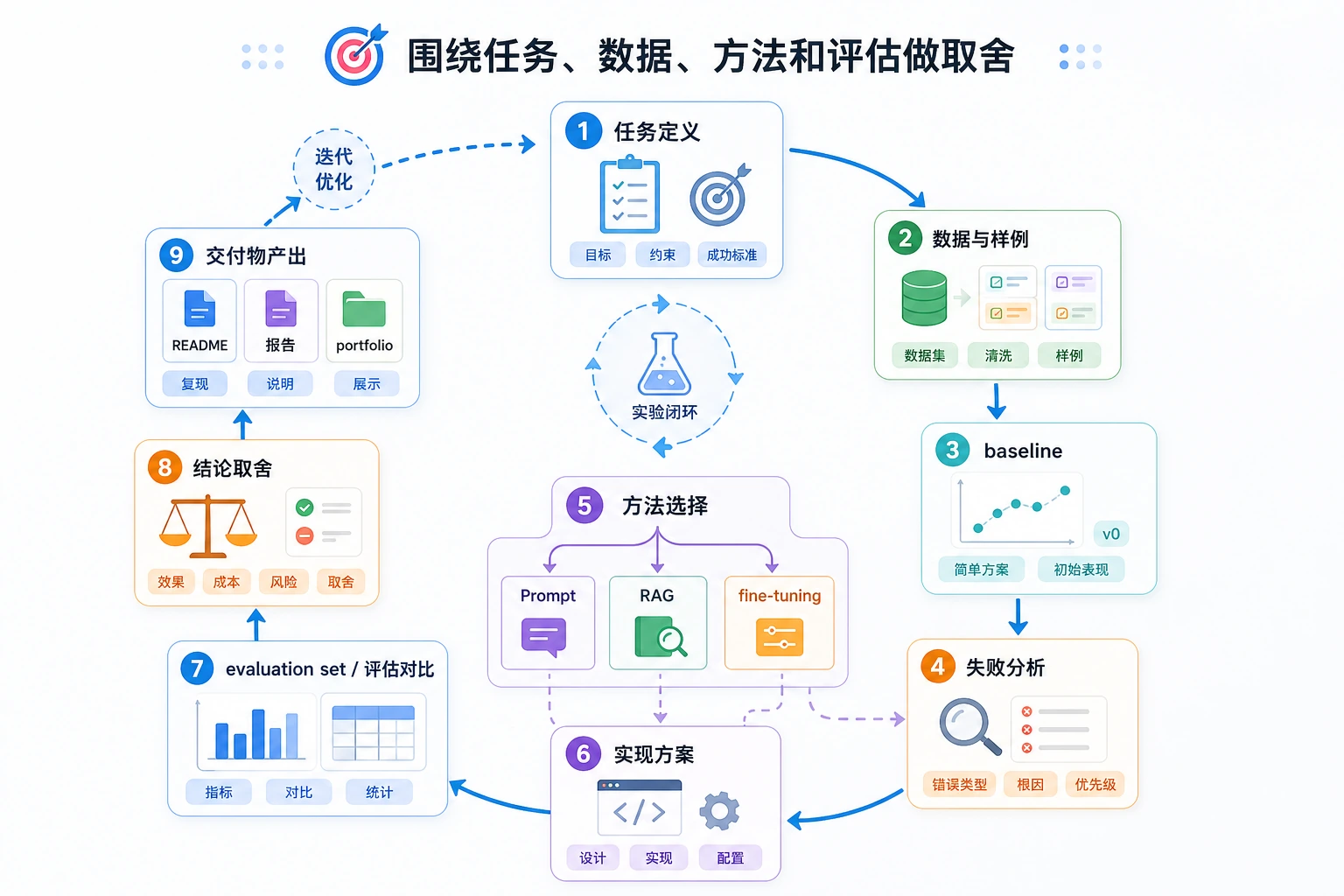 大模型项目方法选择闭环图