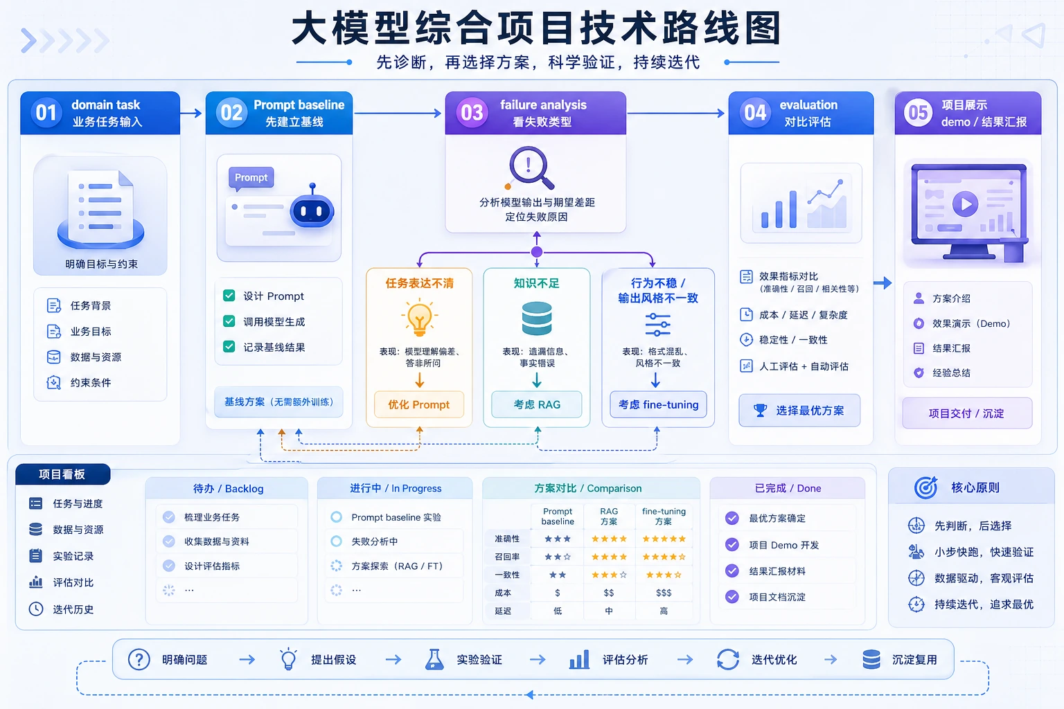 大模型综合项目路线图