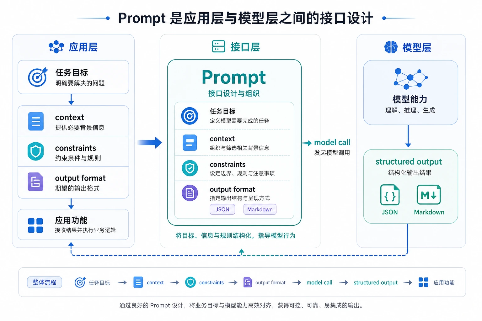 Prompt 工程章节关系图