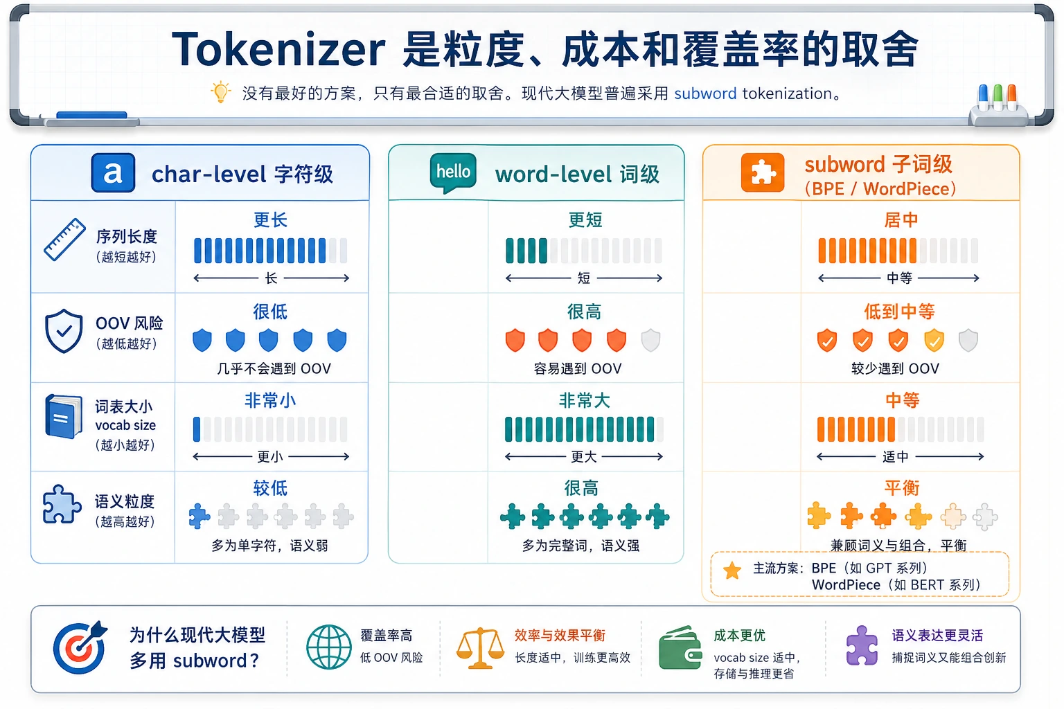 Tokenizer 粒度取舍图