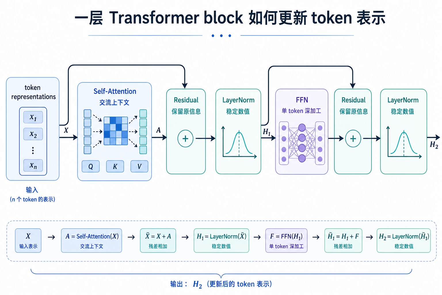 Transformer Block 数据流拆解图