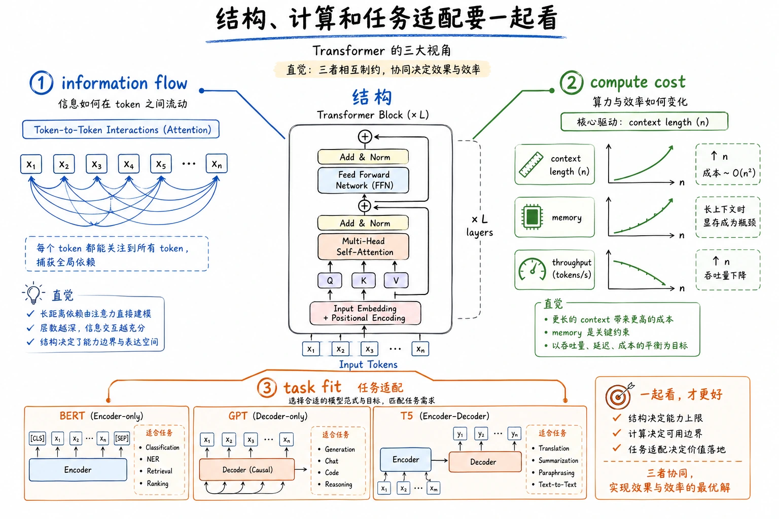 Transformer 信息流、计算成本与任务适配图